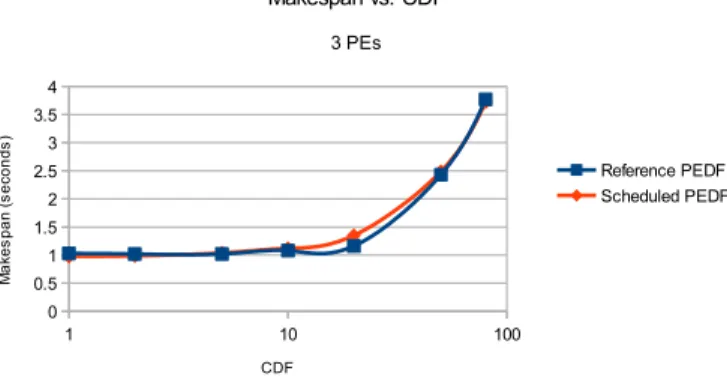 Fig. 6. Comparison of execution times of the TNR application in reference and scheduled PEDF with different variability levels for overhead evaluation.
