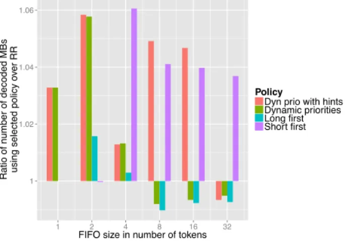 Fig. 8. Comparison of throughputs of H.264 under various scheduling policies with different variances of execution times and fixed FIFO sizes.