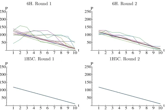 Figure 2: Price dynamics over two rounds in the 6H treatment (top) and 1H5C treatment (bottom).
