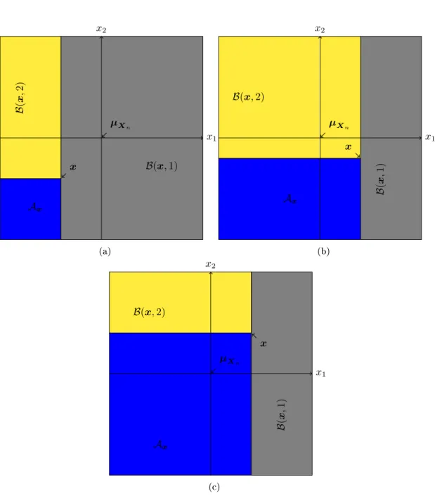 Figure 1: Example of the set A x in (34) (blue rectangle); the set B(x, 1) (grey rectangle), and the set B(x, 2) (yellow rectangle) in (47).
