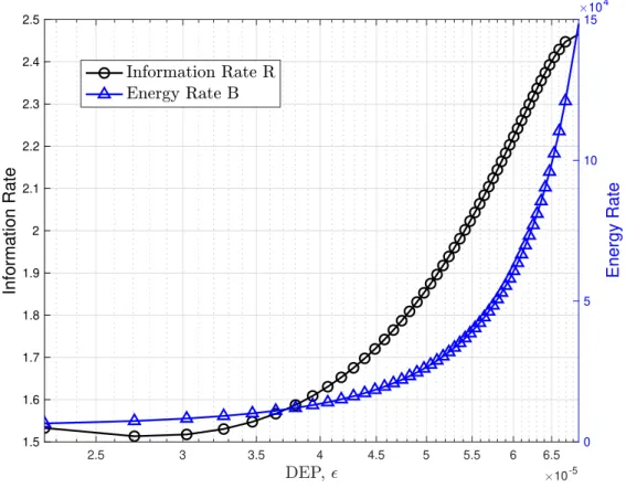 Figure 2: Information and energy rates as a function of the DEP.