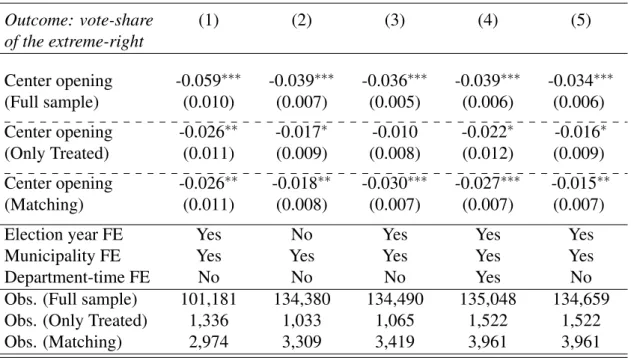 Table 7: Robustness tests – Effect of refugee center openings on far-right voting at presi- presi-dential elections Outcome: vote-share (1) (2) (3) (4) (5) of the extreme-right Center opening -0.059 ∗∗∗ -0.039 ∗∗∗ -0.036 ∗∗∗ -0.039 ∗∗∗ -0.034 ∗∗∗ (Full sam