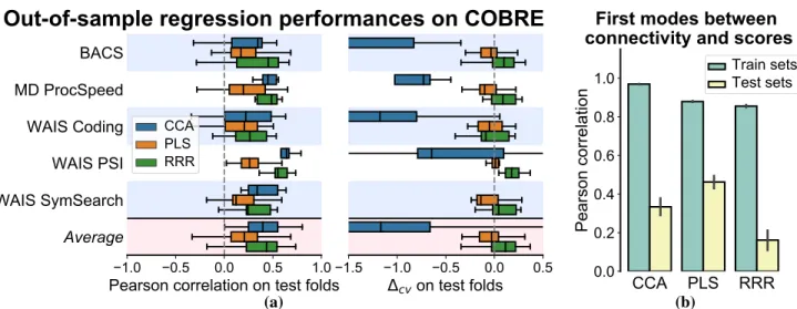Fig. 1. Prediction performances on COBRE clinical scores. (a) CCA, PLS and RRR rank is set to 10 (k = 10)