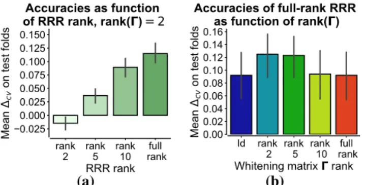 Fig. 2. RRR sensitivity to the rank and the whitening matrix. (a) Average