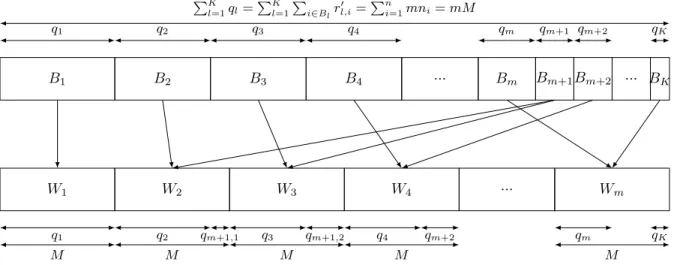 Figure 4. Illustration of the clients allocation scheme of Algorithm 2. After the tree is split in K groups of clients, the groups are ordered and we consider without loss of generality that their number of samples are inversely proportional to their index