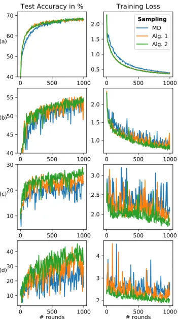 Figure 6 shows the effect similarity measures (Arccos, L2, and L1) have on training global loss convergence