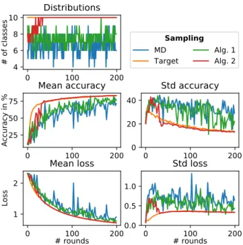 Figure 1. Comparison of MD sampling with clustered sampling of Algorithm 1 and 2 using cosine angle for the similarity measure.
