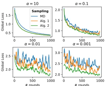 Figure 2. We investigate the improvement provided by clus- clus-tered sampling on federated unbalanced datasets partitioned from CIFAR10 using a Dirichlet distribution with parameter α ∈ {0.001, 0.01, 0.1, 10}