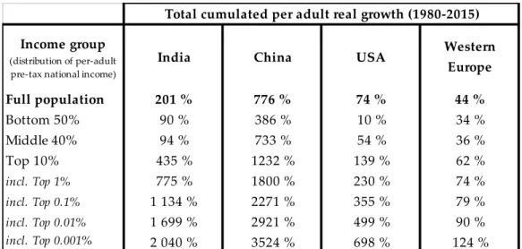 Table 1 - Total growth rates by percentile in India, 1980-2015 