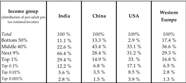 Table 2 – Share of total growth captured by income groups, 1980-2015: 