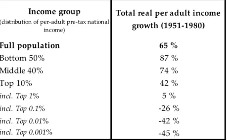 Table 4 - Total growth rates by percentile in India, 1951-1980 