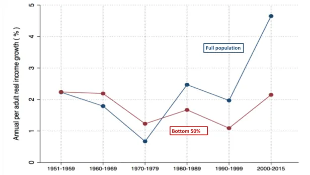 Figure  1a    -  National  income  growth  in  India:  full  population  vs.  bottom  50% income group, 1951-2015 
