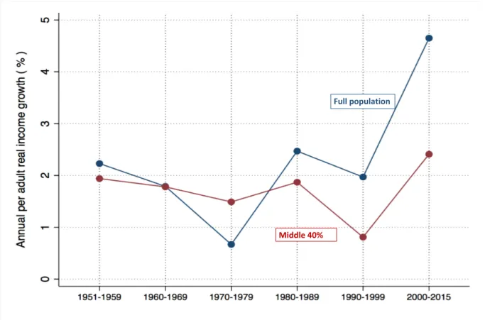 Figure 1b - National income growth in India: full population vs. middle  40% income group, 1951-2015 