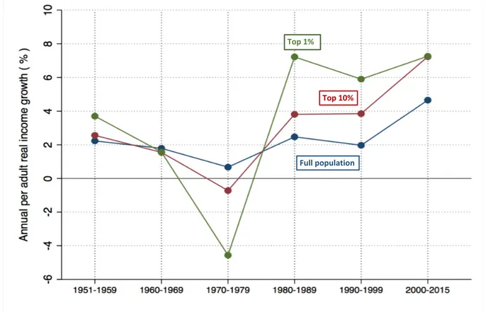 Figure 1c - National income growth in India: full population vs. top 1% and  top 10% income groups, 1951-2015 