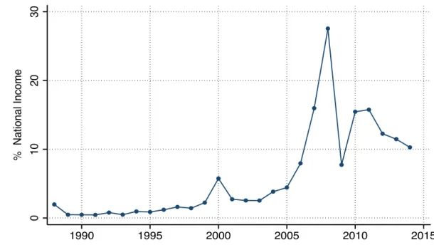 Figure 3 - Wealth of richest Indians in Forbes' Rich List, 1988-2015 