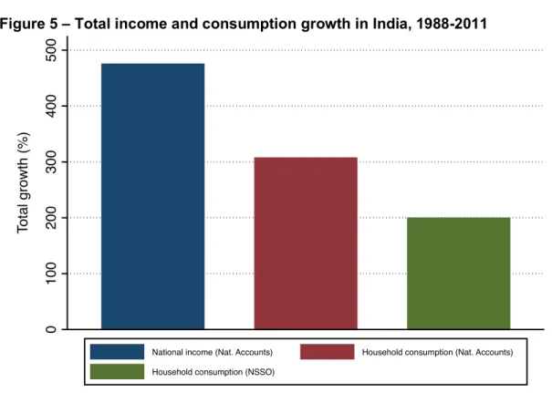 Figure 5 – Total income and consumption growth in India, 1988-2011 