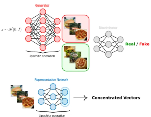 Figure 1. Deep learning representations of GAN-data are con- con-structed by applying successive Lipschitz operations to Gaussian vectors, therefore they are concentrated vectors by design, since Gaussian vectors are concentrated and thanks to the Lipschit