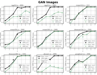 Figure 6 depicts the train and test accuracy of a linear SVM trained on the top k eigenvectors of G, for the  represen-tations (of GAN generated images) and the corresponding Gaussian data, for different values of k