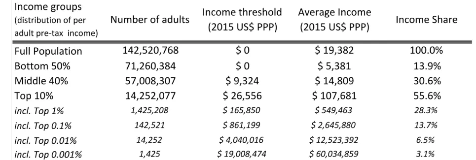 Table 2. Income Thresholds and Income Shares in Brazil: 2015 Income groups 