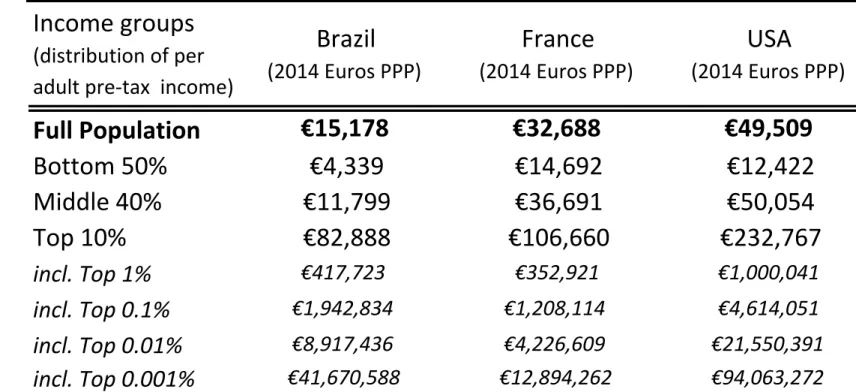 Table 2.1 Average incomes in Brazil, France and USA: 2014
