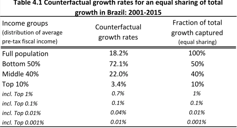 Table 4.1 Counterfactual growth rates for an equal sharing of total  growth in Brazil: 2001-2015
