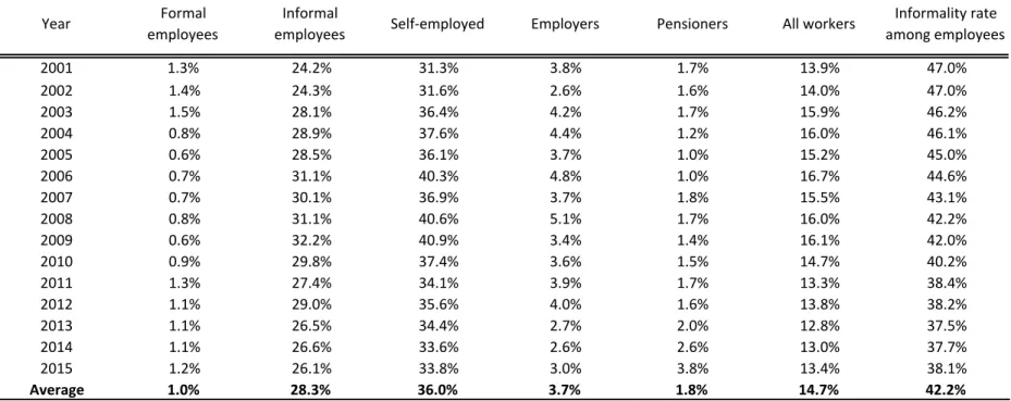Table 5. Share of workers earning less than than minimum wage in principal occupation and informality 