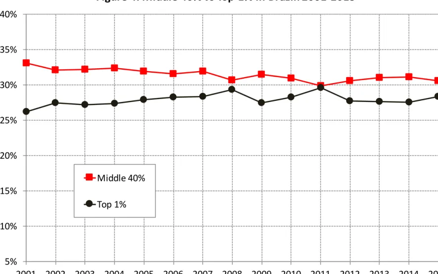 Figure 4. Middle 40% vs Top 1% in Brazil: 2001-2015