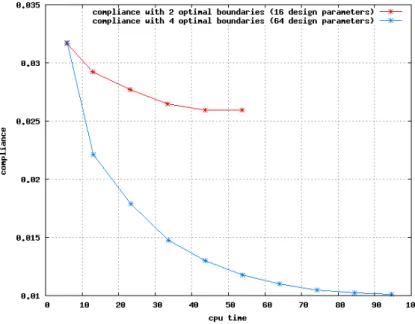 Figure 14: Cost function evolution for the two optimization exercises with respect to CPU time.
