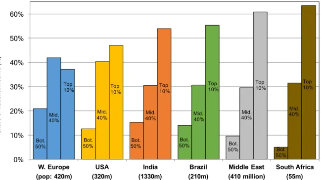 Figure 3. Bottom 50% vs. Middle 40% vs. Top 10% income shares across the world  Notes:  Distribution  of  national  income  (before  taxes  and  transfers,  except  pensions  and  unemployment  insurance)  among  adults