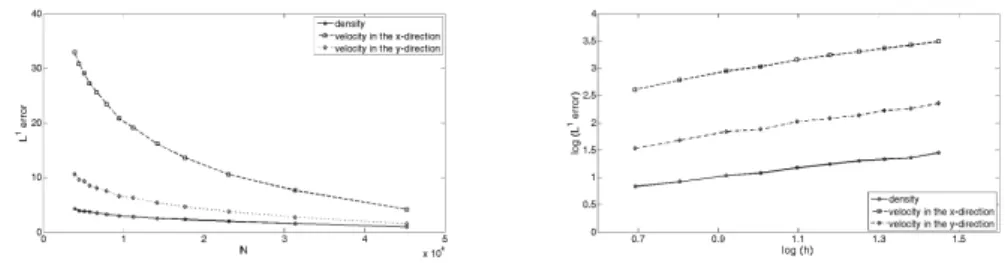 Figure 7: Dependence of the L 1 errors of the density and the velocity in the x and y direction on the number of nite volume cells N (on the left) and the loglog plot of the errors with respect to the grid-spacing h (on the right)