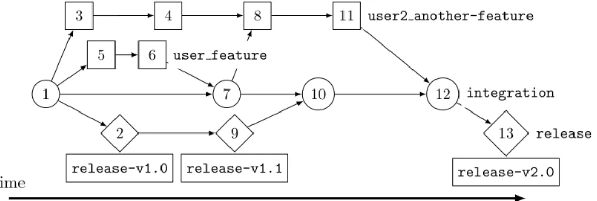 Figure 1. The HPCSSS Gitflow. Each circle, square or diamond represents a commit and numbers a possible ordering