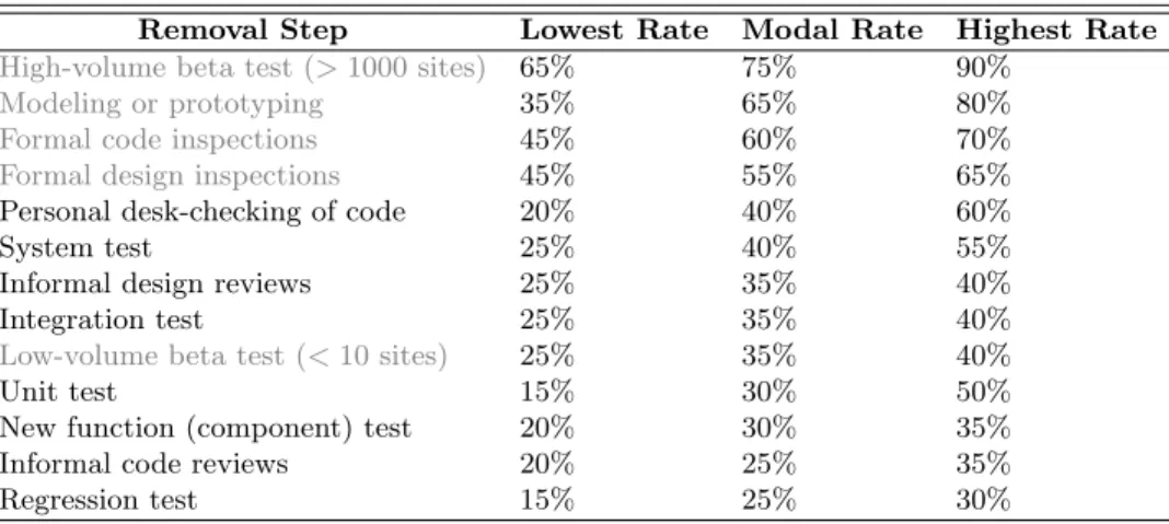 Table 1. Defect detection rates, extract from Code Complete [16], adapted from Programming Productivity [14], Software Defect-Removal Efficiency [15] and What We Have Learned About Fighting Defects [20]