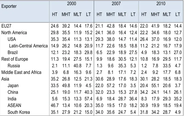 Table 3. Decomposition of exports by technological content (shares in %)   Exporter  2000  2007  2010  HT  MHT  MLT  LT  HT  MHT  MLT  LT  HT  MHT  MLT  LT  EU27  24.6  39.2  14.4  17.6  21.1  42.8  18.4  14.6  22.0  41.9  18.2  14.4  North America  29.8  