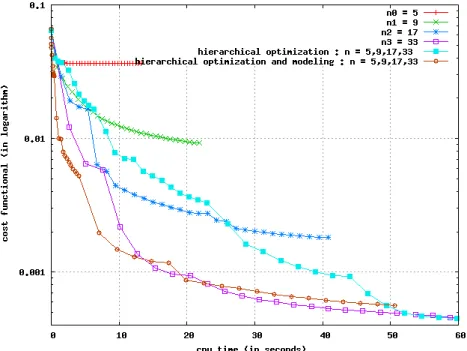 Figure 6: Convergence of the different parametrization levels (Steepest descent).