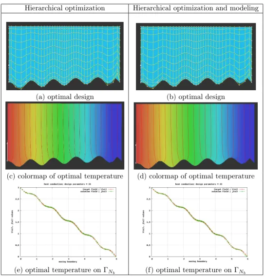 Figure 7: Optimal design for hierarchical optimization (Steepest descent).
