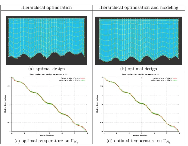 Figure 10: Optimal design for hierarchical optimization (Evolution strategy).