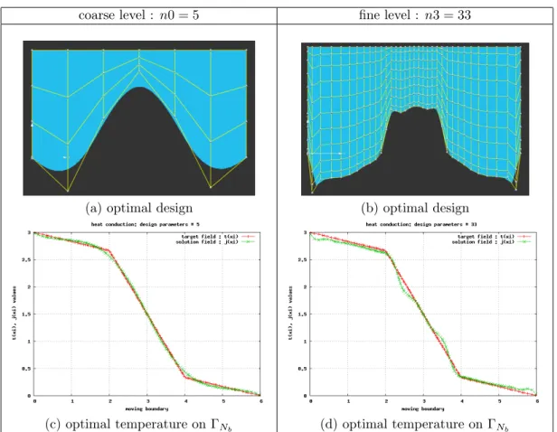 Figure 11: Optimal design for coarse and fine parametrization levels (Steepest descent).
