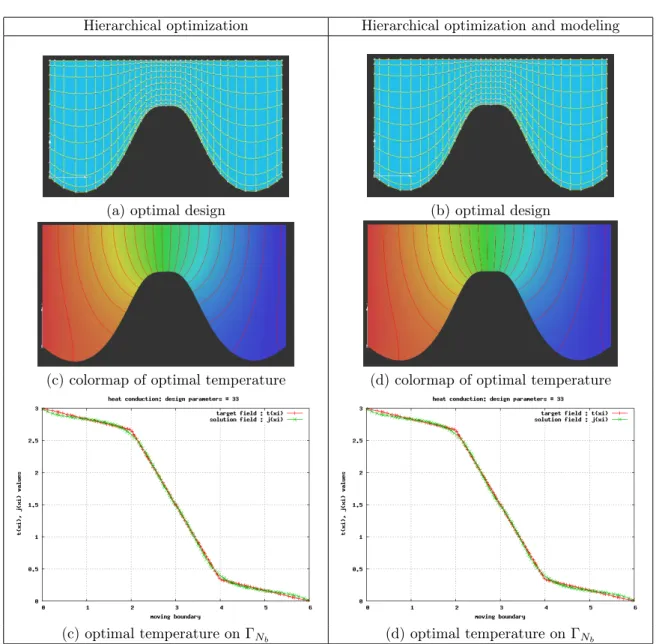 Figure 13: Optimal design for hierarchical optimization (Steepest descent).