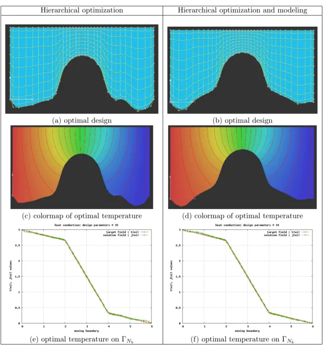 Figure 16: Optimal design for hierarchical optimization (Evolution strategy).
