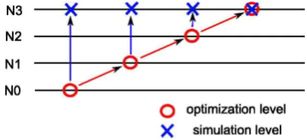 Figure 1: Multi-level optimization algorithm.