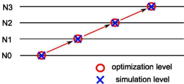 Figure 2: Multilevel optimization and modeling algorithm.