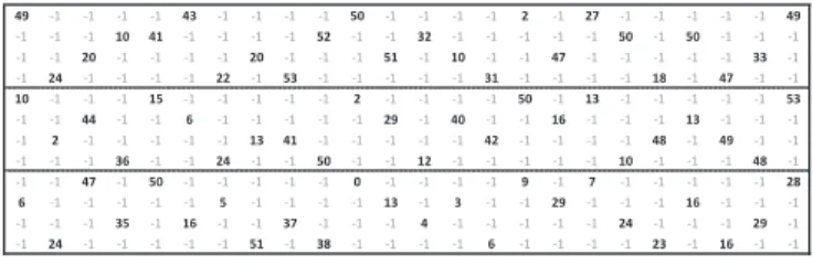 Figure 2. Base matrix of the (3,6)-regular QC-LDPC code