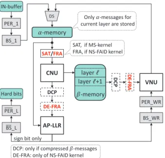 Figure 4 shows the Bit-Error Rate (BER) performance of the MS decoder with quantization parameters (q, q) = (4,˜ 6), as well as q = 4-bit NS-FAIDs with w = 2 and w = 3
