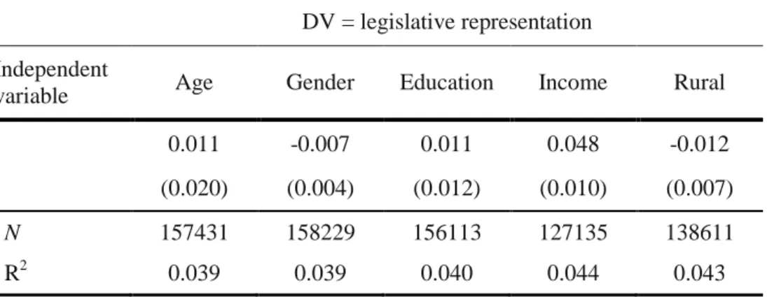 Table 2: Cabinet representation and socio-demographics 