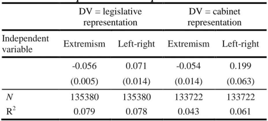 Table 3: Representation and political orientations  DV = legislative 