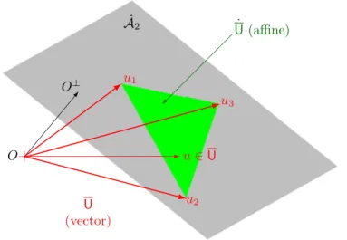 Figure 1: Affine and vector structures: here, three vectors {u i } ( i = 1, 2, 3) are considered to define the convex hull U , and u is an arbitrary element in U ; all four vectors are associated with representatives of origin O ; the endpoints of {u i } d