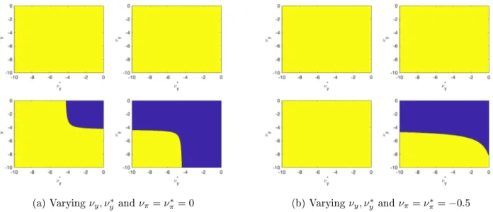 Figure 1: Stability of the Euro Area with Fiscal Devaluation Policies. The four graphics on each panel ((a) and (b)) represent the regions, where an eigenvalue is larger (purple) or lower (yellow) than one