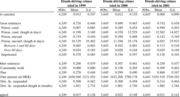 Table 1: Drunk-driving trial outcomes in cases tried in 1999, 2000 (year of the reform), and  2001 
