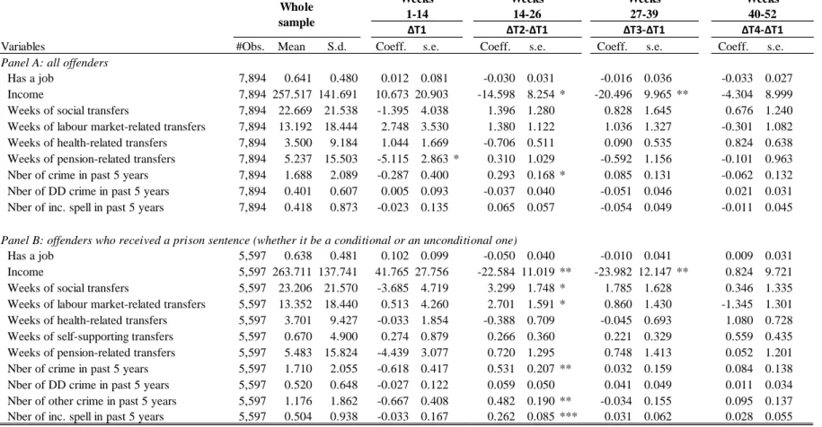 Table 2: Selection in the nature of the cases tried before, during, and after the transition period 