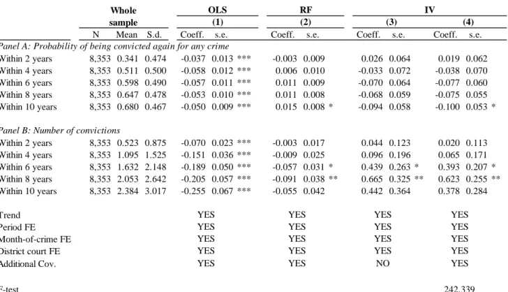 Table 5: Relative impact of incarceration on all types of subsequent crimes 